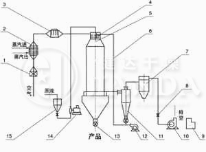 YPL系列壓力式噴霧制粒干燥機工藝流程