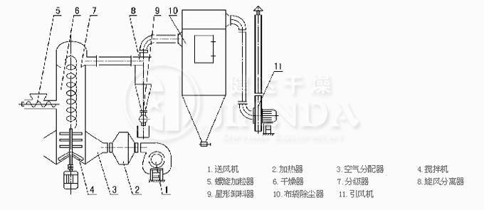 XSG系列旋轉(zhuǎn)閃蒸干燥機(jī)結(jié)構(gòu)圖