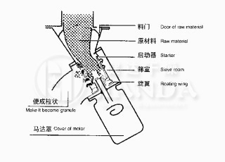 ZL200型整粒機結構圖