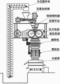 GZL系列干法輥壓造粒機結構圖